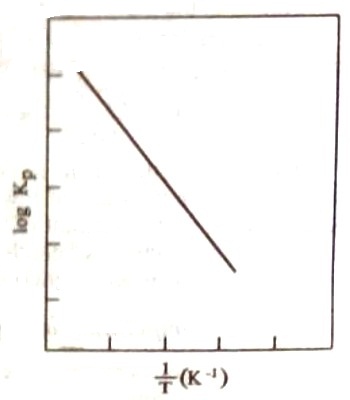 Effect of Temperature on Equilibrium - QS Study