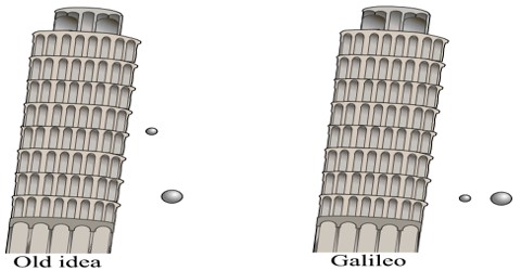 Galileo’s three laws about Falling Bodies