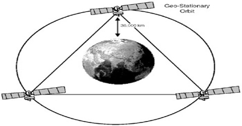 Geo-stationary Satellite