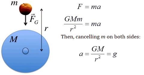 Equation of Gravitational Constant and Acceleration due to Gravity