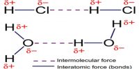 Inter Atomic Force in Gases