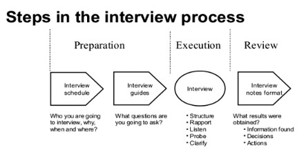 research interview stages
