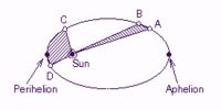Kepler’s Law from Newton’s law