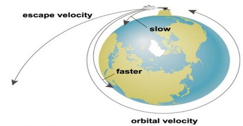 Orbital Velocity