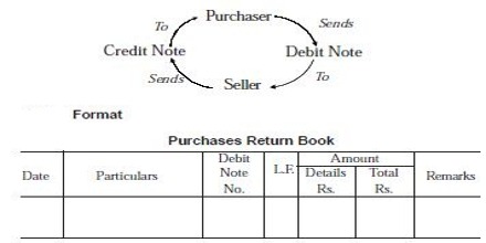 Purchases Return Book - QS Study