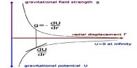 Relation between Intensity and Potential Difference