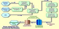 Applications of Principles of Chemical Equilibrium: Synthesis of Ammonia