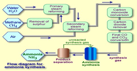 Applications of Principles of Chemical Equilibrium: Synthesis of Ammonia