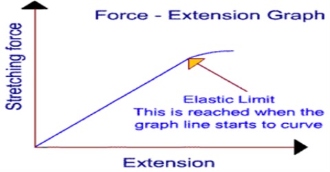 Elastic Limit Definition