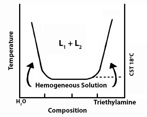 water triethylamine