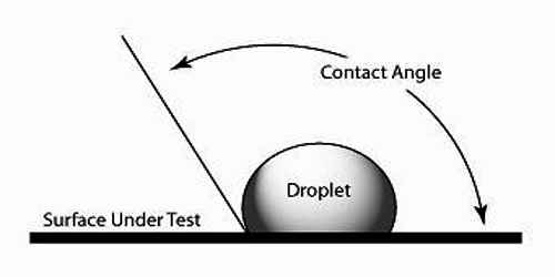 Angle of Contact