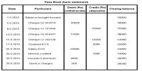 Amount Credited by the Banker in the Pass Book – Effects