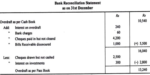 Format of Bank Reconciliation Statement