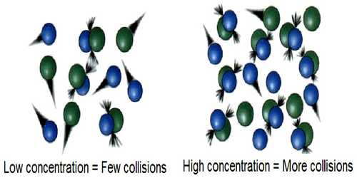 Collision Theory of Reaction Rates