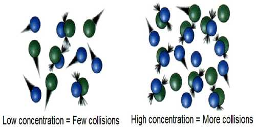 Explain Collision Theory