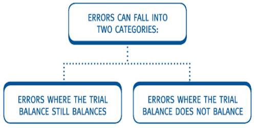 Steps to find the Errors in Trial Balance