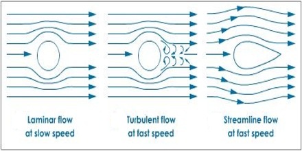 What is Flow of Fluids? - QS Study