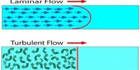 Different Types of Flow of Fluids