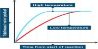 Influence of Temperature on Reaction Rates
