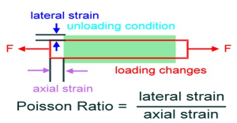 Poisson’s Ratio Explanation