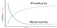 Experimental Determination of the Rate of a Reaction