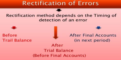 Rectification of Errors in Accounting