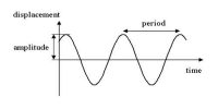 Characteristic of Force for Simple Harmonic Motion
