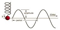 Experimental Explanation of Simple Harmonic Motion