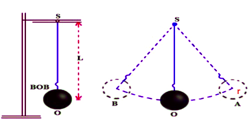 Forth Law of Simple Pendulum – Law of Mass - QS Study