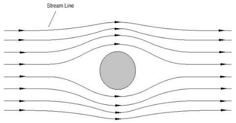 Stream-line Motion