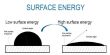 Surface Energy