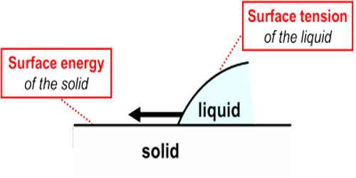 Relation between Surface Tension and Surface Energy