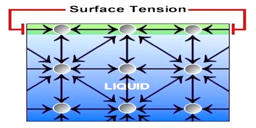 Use of Surface Tension