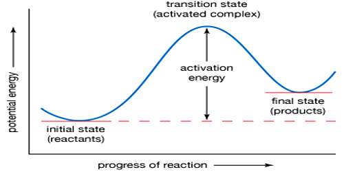 Transition State Theory