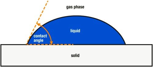 angle of contact