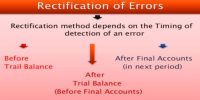 Stages of Rectification of Errors