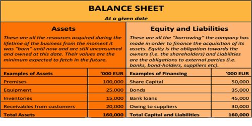 Which Items Included in the Assets Side of Balance Sheet?
