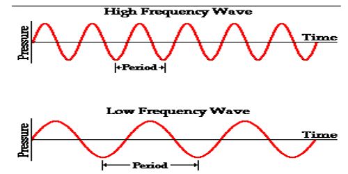 Frequency of Wave