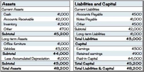 Which items included in the Liabilities Side of the Balance Sheet?