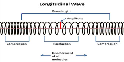 Definition Of Longitudinal Wave In Science Terms