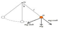 Motion of a Simple Pendulum is Simple Harmonic Motion (SLIM)