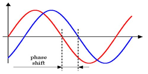 Phase of Wave
