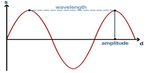 Progressive Wave Explanation in terms of Wave and Sound