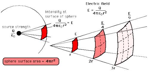 experiment-proof-of-the-inverse-square-law-qs-study