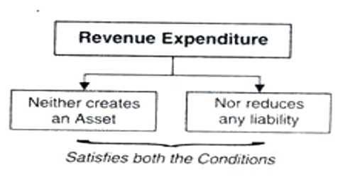 Revenue Expenditure QS Study
