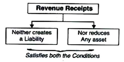 Revenue Receipt