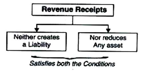 Example Of Revenue Receipts