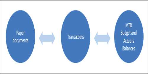 Revenue Transactions
