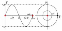 Relation between Simple Harmonic Motion and Circular Motion