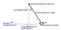 Second Law of Simple Pendulum – Law of Length